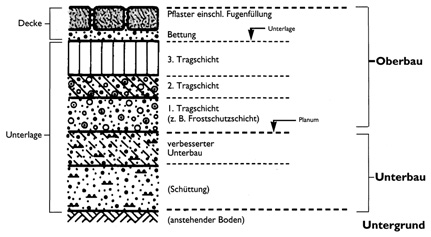 Schichtmodell